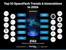 Space Tech: Innovations and Future Missions