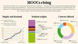 MOOCs: Revolutionizing Higher Education Access