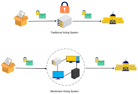 Blockchain and Voting: Securing Democracy