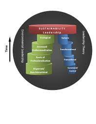 The Role of Leadership in Sustainable Business Practices: Navigating Toward a Greener Future